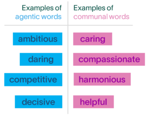 On the left examples of agentic words: ambitious, daring, competitive, decisive. On the right examples of communal words: caring, compassionate, harmonious, helpful.
