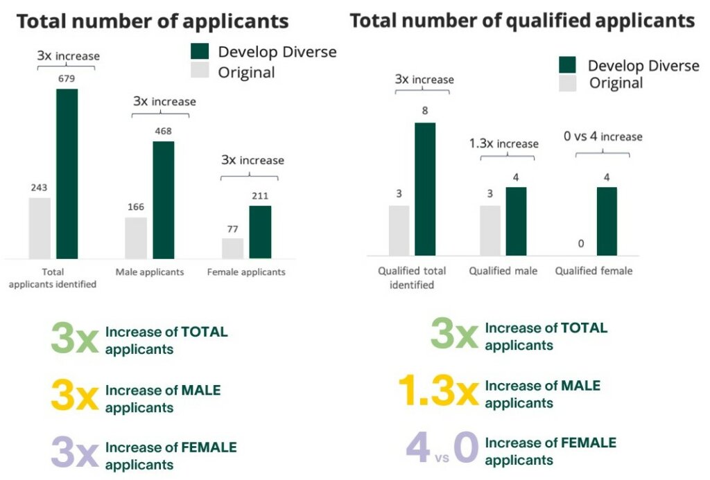 Two bar charts. The chart on the left is the total number of applicants. The total number of applicants identified increased thrice (from 243 to 679). Male applicants number increased three times (from 166 to 468). Female applicants number increased three times (from 77 to 211). The chart on the right is the total number of qualified applicants. The total number of qualified applicants identified was increased three times (from 3 to 8). Qualified male applicants number was increased by 1.3 times (from 3 to 4). Qualified female applicants number went from 0 to 4.