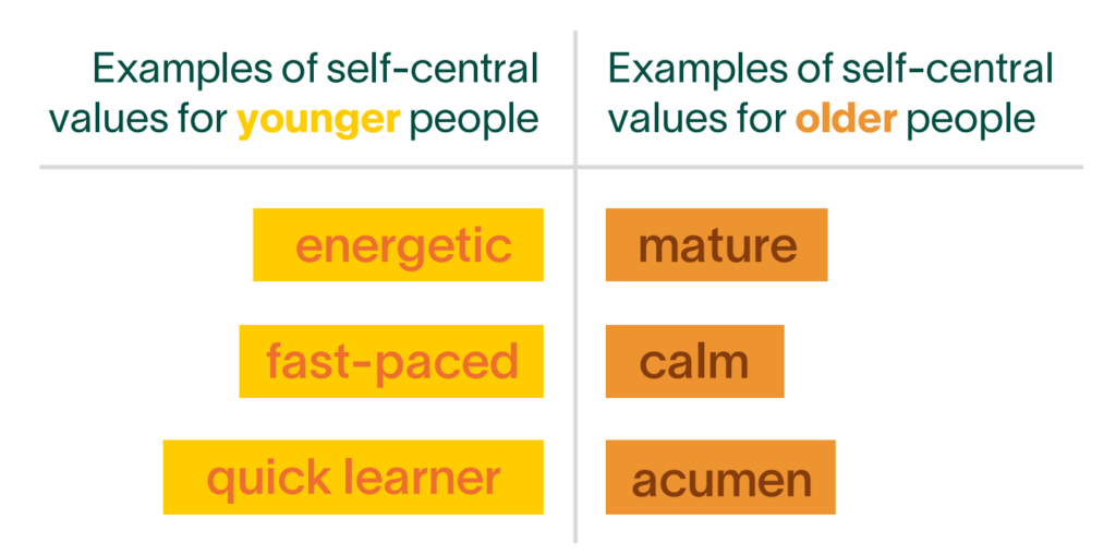On the left examples of self-central values for younger people: energetic, fast-paced, quick learner. On the right examples of self-central calues for older people: mature, calm, acumen.
